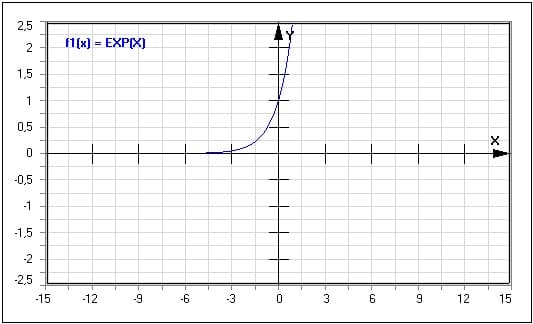 Funktion - Natürliche Exponentialfunktion - Exp(x) - Exp Funktion - Graph - Plotten - Rechner - Berechnen - Plot - Plotter - Darstellen - Zeichnen - Term - Beschreibung - Definition - Darstellung - Definitionsbereich - Wertebereich - Wertemenge - Symmetrie - Eigenschaften - Funktionseigenschaften - Funktionsdefinition - Funktionsterm  - Funktionsterme
