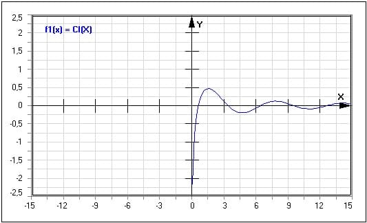 MathProf - Cosinus-Integral Ci - CI(X) - Funktion - Graph - Plotten - Rechner - Berechnen - Plotter - Darstellen - Grafik - Zeichnen