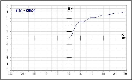 MathProf - Vollständiges Cosinus-Integral - Integralcosinus - CIN(X) - Funktion - Graph - Plotten - Rechner - Berechnen - Plotter - Darstellen - Grafik - Zeichnen