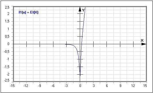 MathProf - Exponential-Integral - Integralexponentialfunktion - EI(X) - Funktion - Graph - Plotten - Rechner - Berechnen - Plotter - Darstellen - Grafik - Zeichnen