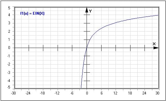 MathProf - Vollständiges Exponential-Integral Ein - EIN(X) - Funktion - Graph - Plotten - Rechner - Berechnen - Plotter - Darstellen - Grafik - Zeichnen