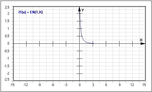 MathProf - Exponential-Integral En - EN(X) - Funktion - Graph - Plotten - Rechner - Berechnen - Plotter - Darstellen - Grafik - Zeichnen