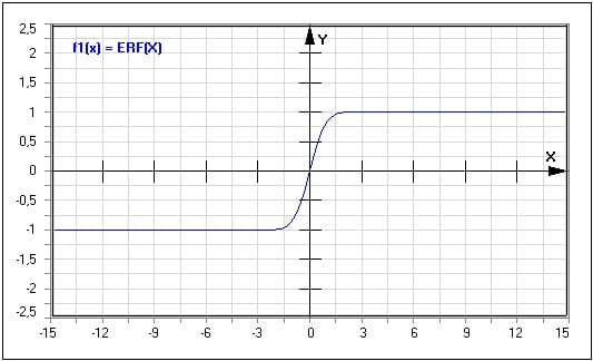 MathProf - Error-Funktion - ERF(X) - Gaußsche Fehlerfunktion - Fehlerintegral - Error Function - Gaußsches Fehlerintegral  - Error function - Fehlerfunktion - Erf - Graph - Plotten - Rechner - Berechnen - Plotter - Darstellen - Grafik - Zeichnen