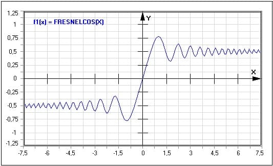 MathProf - Fresnel-Cosinus - FRESNELCOS(X) - Fresnel Cosinus - Fresnel Integral - Fresnelsche Integrale - Graph - Plotten - Rechner - Berechnen - Plotter - Darstellen - Grafik - Zeichnen