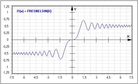 MathProf - Fresnel-Sinus - FRESNELSIN(X) - Graph - Plotten - Rechner - Berechnen - Plotter - Darstellen - Grafik - Zeichnen