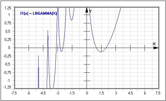 MathProf - Natürlicher Logarithmus der Gamma-Funktion - LNGAMMA(X) - Funktion - Graph - Plotten - Rechner - Berechnen - Plotter - Darstellen - Grafik - Zeichnen