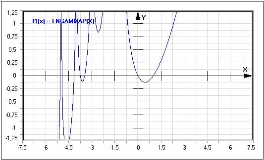 MathProf - Natürlicher Logarithmus der Gamma-Funktion (Sonderform) - LNGAMMAP(X) - Funktion - Graph - Plotten - Rechner - Berechnen - Plotter - Darstellen - Grafik - Zeichnen