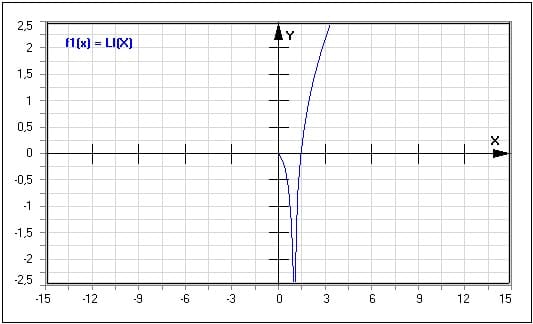 MathProf - Logarithmisches Integral - Li  - LI(X) - Funktion - Graph - Plotten - Rechner - Berechnen - Plotter - Darstellen - Grafik - Zeichnen