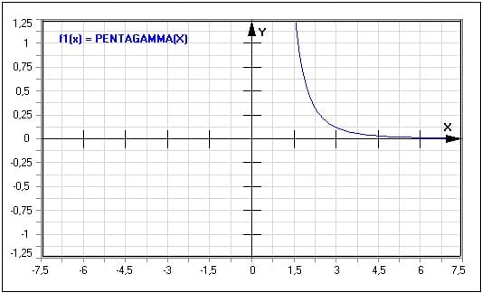MathProf - Pentagamma-Funktion - PENTAGAMMA(X) - Graph - Plotten - Rechner - Berechnen - Plotter - Darstellen - Grafik - Zeichnen