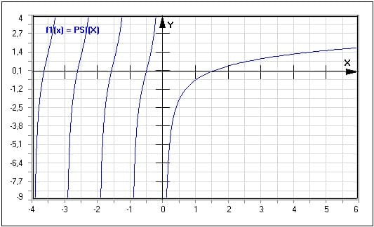 MathProf - Psi-Funktion - Digamma-Funktion - PSI(X) - Graph - Plotten - Rechner - Berechnen - Plotter - Darstellen - Grafik - Zeichnen