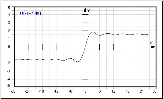 MathProf - Sinus-Integral - Integralsinus - SI(X) - Funktion - Graph - Plotten - Rechner - Berechnen - Plotter - Darstellen - Grafik - Zeichnen