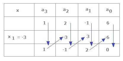 Horner-Schema - Nullstellen - Beispiel - Berechnen - Schritt - 4