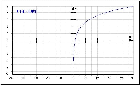Funktion - Dualer Logarithmus - Ld(x) - Log zur Basis 2 - Logarithmus zur Basis 2 - Logarithmus dualis - Zweierlogarithmus - Graph - Plotten - Rechner - Berechnen - Plot - Plotter - Darstellen - Zeichnen - Term - Beschreibung - Definition - Darstellung - Definitionsbereich - Wertebereich - Wertemenge - Symmetrie - Eigenschaften - Funktionseigenschaften - Funktionsdefinition - Funktionsterm  - Funktionsterme