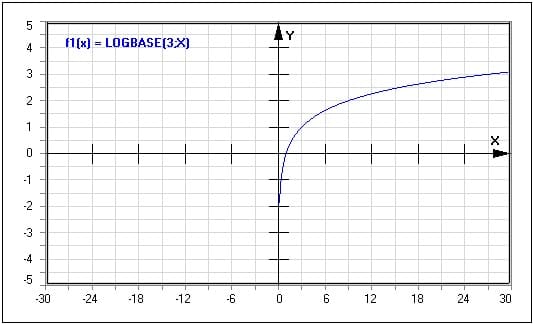 Funktion - Logarithmus - Basis - Logbase(n;x) - Graph - Plotten - Rechner - Berechnen - Plot - Plotter - Darstellen - Zeichnen - Term - Beschreibung - Definition - Darstellung - Definitionsbereich - Wertebereich - Wertemenge - Symmetrie - Eigenschaften - Funktionseigenschaften - Funktionsdefinition - Funktionsterm  - Funktionsterme