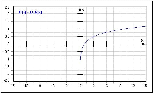Funktion - Zehnerlogarithmus - Logarithmus - Log(x) - Lg - Logarithmusfunktionen - Allgemeine Logarithmusfunktion - Logarithmen - Logarithmus lg - Logarithmus zur Basis 10 - Log zur Basis 10 - Dekadischer Logarithmus - Graph - Plotten - Rechner - Berechnen - Plot - Plotter - Darstellen - Zeichnen - Term - Beschreibung - Definition - Darstellung - Definitionsbereich - Wertebereich - Wertemenge - Symmetrie - Eigenschaften - Funktionseigenschaften - Funktionsdefinition - Funktionsterm  - Funktionsterme