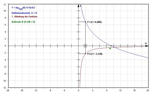MathProf - Logarithmisch - Logarithmusfunktionen - Logarithmische Kurve - Log Funktion - Rechnen - Rechnen mit Logarithmen - Tabelle - Werte  - Gleichung - Geteilt - Beliebige Basis - Basis - Basiswechsel - Basisumrechnung - Log base - Log base 2 - Gesetze - Parameter - Logarithmus numerus - Ableiten - Bild - Rechner - Berechnen