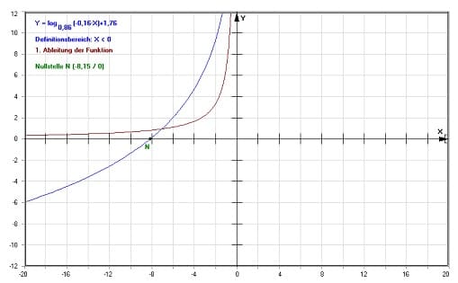 MathProf - Logarithmisch - Logarithmusfunktion - Logarithmus - Funktionswerte - Wertetabelle - Definitionsbereich - Wertebereich - Wertemenge - Asymptote - Monotonie - Beispiel - Darstellung - Gesetze- Rechner - Berechnen - Umformen - Vereinfachen - Funktionen - Gewöhnliche Logarithmen - Schreibweise