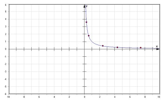 MathProf - Verhältnisgleichung - Verhältnisgleichungen - Definition - Funktionale Abhängigkeit - Indirekt proportional - Indirekt proportionale Zuordnung - Indirekte Proportionalität - Umgekehrt proportionale Zuordnung - Reziproke Proportionalität - Produktgleich - Indirektes Verhältnis - Berechnen - Rechner - Zeichnen