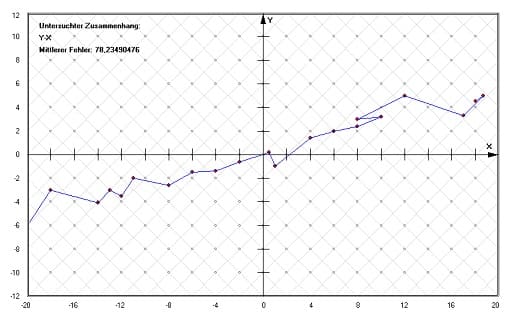 MathProf - Nichtlinearer Zusammenhang - Surjektive Funktion - Injektive Abbildung - Funktionaler Zusammenhang - Messreihe - Messwerte - Antiproportionalität - Quadratischer Fehler - Antiproportionale Zuordnung - Zuordnung - Relation - Verhältnis - Nichtlineare Zuordnung - Funktion - Darstellen - Berechnen - Proportion - Rechner - Diagramm 