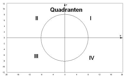 MathProf - Quadrantenbeziehung - Quadrantenbeziehungen - Quadrant - Quadranten - Quadrantenregel - Vorzeichenregel - Beziehungen - Sinus - Cosinus