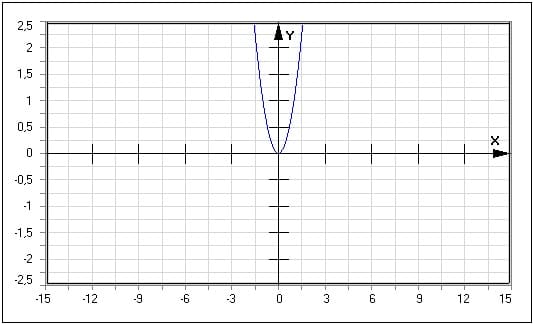 Funktion - Quadratfunktion - Sqr(x) - X^2 -  Zum Quadrat - Graph - Plotten - Rechner - Berechnen - Plot - Plotter - Darstellen - Zeichnen - Term - Beschreibung - Definition - Darstellung - Definitionsbereich - Wertebereich - Wertemenge - Symmetrie - Eigenschaften - Funktionseigenschaften - Funktionsdefinition - Funktionsterm  - Funktionsterme