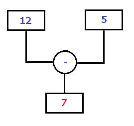 MathProf - Rechenbaum - Rechenbäume - Beispiel - Subtraktion