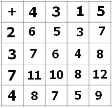 MathProf - Rechentabelle - Rechentafel - Zahlen - Berechnen - Zeichnen - Beispiel