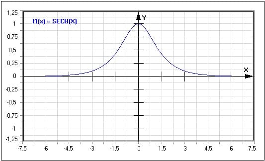 Funktion - Sekans hyperbolicus - Sech(x) - Secans hyperbolicus - Graph - Plotten - Rechner - Berechnen - Plot - Plotter - Darstellen - Zeichnen - Term - Beschreibung - Definition - Darstellung - Definitionsbereich - Wertebereich - Wertemenge - Symmetrie - Eigenschaften - Funktionseigenschaften - Funktionsdefinition - Funktionsterm  - Funktionsterme