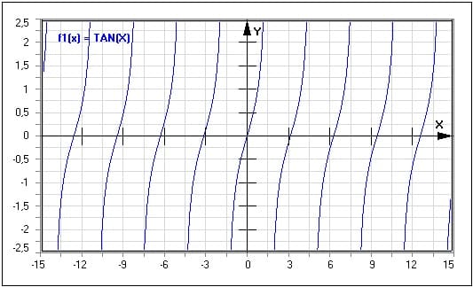 Funktion - Tangens - Tan(x) - Winkelfunktionen - Tangensfunktion - Graph - Plotten - Rechner - Berechnen - Plot - Plotter - Darstellen - Zeichnen - Term - Beschreibung - Definition - Darstellung - Definitionsbereich - Wertebereich - Wertemenge - Symmetrie - Eigenschaften - Funktionseigenschaften - Funktionsdefinition - Funktionsterm  - Funktionsterme