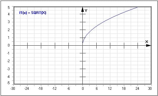 Funktion - Wurzelfunktion - Sqrt(x) - Wurzel(x) - Wurzelfunktionen - Wurzelterm - Wurzel - Quadratwurzel - Wurzelexponent - Graph - Plotten - Rechner - Berechnen - Plot - Plotter - Darstellen - Zeichnen - Term - Beschreibung - Definition - Darstellung - Definitionsbereich - Wertebereich - Wertemenge - Symmetrie - Eigenschaften - Funktionseigenschaften - Funktionsdefinition - Funktionsterm  - Funktionsterme
