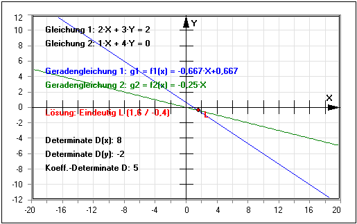 MathProf - Cramersche Regel - Grafisches Lösen von Gleichungssystemen - LGS - Lineare Gleichungssysteme zeichnerisch - Grafisches Verfahren - 2x2 - Gleichung - Determinate - Koeffizient - Sarrus-Regel - Berechnen - Lineares Gleichungssystem - 3x3-Matrix - Grafisches Lösen - Grafische Lösung - Grafisches Lösungsverfahren - Determinatenverfahren - Plotten - Graph - Rechner - Darstellen