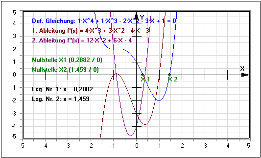 MathProf - Quadratische und kubische Gleichungen - Komplexe Nullstellen - Nullstellen - Lösungen - Ableitung - Lösung - Gleichungen höheren Grades - Funktionsgleichung - Gleichungslöser - Gleichungsrechner - Gleichungen lösen - Polynom 2. Grades - Polynom 3. Grades - Polynom 4. Grades - 1. Ableitung - 2. Ableitung - Biquadratische Gleichung - Rechner - Berechnen