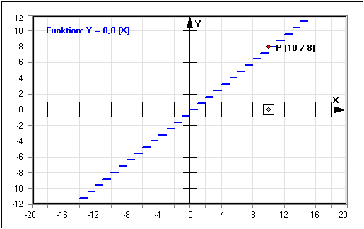 MathProf - Integer-Funktion - Aufrundungsfunktion - Abrundungsfunktion - Darstellen - Plotten - Graph - Grafik - Zeichnen - Plotter - Rechner - Berechnen - Schaubild