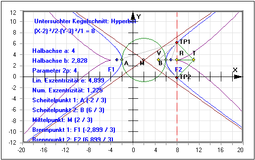 MathProf - Hyperbel - Exzentrizität - Kurven 2. Ordnung - Subtangente - Subnormale - Halbachse - Parameter 2p - Brennpunkte - Asymptote - Gleichung - Evolute - Krümmungskreis - Asymptoten - Tangente - Normale - Halbachsen - Darstellen - Plotten - Rechner - Grafisch - Zeichnen - Plotter