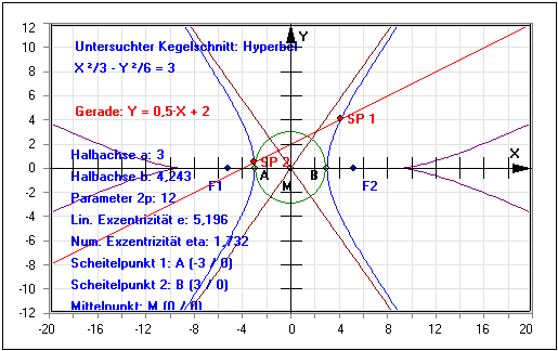MathProf - Hyperbel - Gerade - Schnittpunkt - Asymptoten - Tangente - Normale - Halbachse - Gleichung - Brennpunkte - Halbachsen - Exzentrizität - Darstellen - Plotten - Rechner - Berechnen - Grafisch - Zeichnen - Plotter