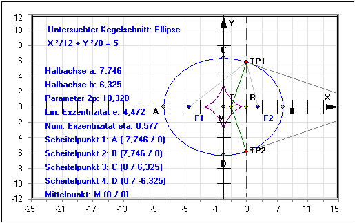 MathProf - Ellipse - Kegelschnitt - Parameterdarstellung - Brennpunkt - Brennpunkte - Kegelschnitte - Berechnen - Evolute - Krümmungskreis - Asymptoten - Tangente - Normale - Halbachsen - Exzentrizität - Scheitelpunkt - Parameter - Lineare Exzentrizität - Numerische Exzentrizität - Darstellen - Plotten - Rechner - Grafik - Zeichnen - Plotter