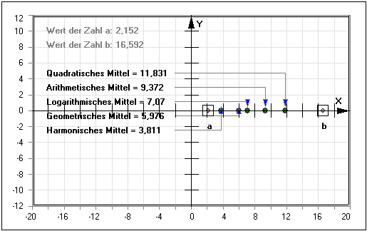 MathProf - Quadratisches Mittel - Arithmetisches Mittel - Logarithmisches Mittel - Geometrisches Mittel - Harmonisches Mittel - Mittelwert - Rechner - Berechnen - Durchschnitt berechnen - Durchschnittswert berechnen - Zahlen - Definition - Grafisch - Durchschnittlich - Ausrechnen - Durchschnittsberechnung - Mittelwert zweier Zahlen - Lagemaß - Beispiel - Eigenschaften