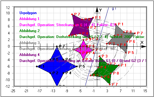 MathProf - Polygon - Abbildung - Verschiebung - Punktspiegelung - Geradenspiegelung - Streckung - Drehstreckung - Mehrfachspiegelung - Symmetrisch - Achsensymmetrisch - Punktsymmetrisch - Drehsymmetrie - Koordinaten - Achsenspiegelung - Ähnlichkeit - Spiegelpunkt - Drehpunkt - Geometrische Transformationen - Vieleck - Vielecke - Geometrischer Schwerpunkt - Spiegelachse - Streckzentrum - Streckfaktor - Plotten - Rechner - Berechnen - Zeichnen - Plotter