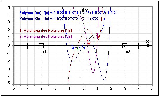 MathProf - Polynom - Ableitung - Grundlagen - Algebra - Algebraische Addition von Polynomen - Multiplikation von Polynomen - Division von Polynomen - Subtraktion von Polynomen - Polynom plotten - Darstellung - Grafisch - Zuordnen - Zuordnung - Rechner - Berechnen