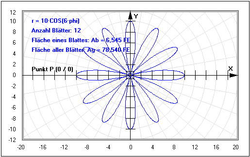 MathProf - Sternkurven - Kleeblattkurve - Blätter - Fläche - Graph - Plotten - Grafisch - Bilder - Darstellung - Berechnen - Berechnung - Darstellen