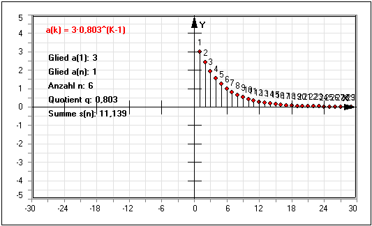  MathProf - Arithmetische Zahlenfolge - Arithmetische Reihe - Arithmetische Folge - Quotient - Glied - Anzahl - Summe - Konvergenz - Divergenz - Arithmetische Summe - Beschränkte Folge - Beschränkte Reihe - Bestimmen - Partialsumme - Teilsumme - Summenwert  - Darstellen - Folgen - Reihen - Reihe plotten - Rechner - Berechnen - Zeichnen 