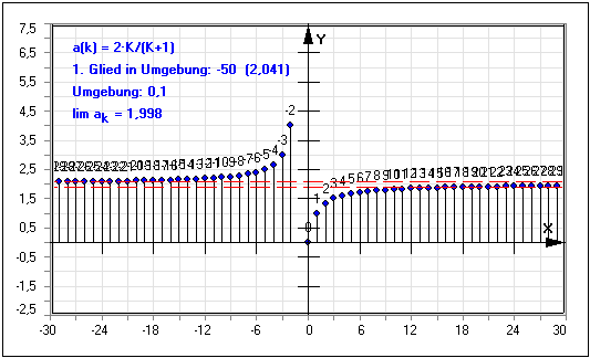 MathProf - Zahlenfolge - Grafisch - Folge - Zahlenfolgen - Eulersche Zahl - Stirlingsche Formel - Stirling Formel - Folgen - Folgen und Reihen - Partialsumme - Untersuchen - Grenzwert - Partialsumme - Folgenglieder - Formel - Darstellen - Rechner - Berechnen