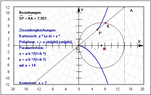 MathProf - Zissoide - Kreis - Polarkoordinaten - Polarform - Zissoide des Diokles - Zissoide - Efeu-Kurve - Diokles - Algebraische Kurven - Asymptote - Gleichung - Darstellen - Plotten - Graph - Rechner - Berechnen - Grafik - Zeichnen - Plotter