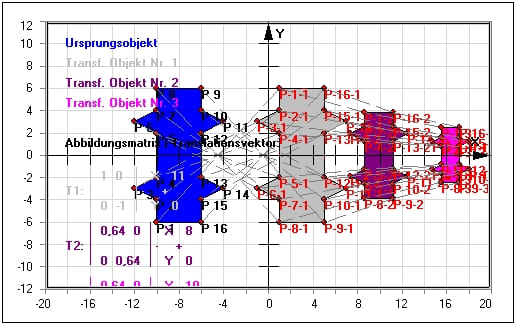 MathProf - Affine Abbildung - Eigenwerte - Eigenvektor - Fixpunktgerade - Abbildungsmatrix - Geometrie - Translation - Beispiel - Lineare Abbildung - Fixgerade - Affine Transformation - Scherungsmatrix - Abbildungsmatrizen - Verschiebungsvektor - Vektor - Rechner - Berechnen