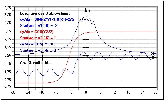 MathProf - DGL-System - Differentialgleichungssystem - DGL - Systeme - Differentialgleichungssysteme - Lösen - Dgl System 1. Ordnung - Gleichungssystem  - Lineare DGL Systeme - Homogenes DGL-System - Lineares DGL-System - Systeme von Differentialgleichungen - Graph - Rechner - Numerisch - Lösung - Plotter - Grafik - Grafisch