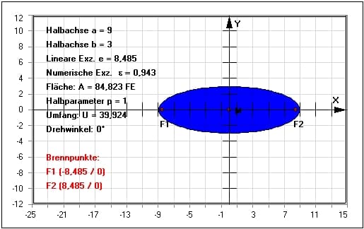 MathProf - Ellipse - Achsen - Brennpunkt - Eigenschaften - Koordinaten - Beispiel - Halbparameter - Halbachse - Ellipsenumfang - Exzentrizität - Lineare Exzentrizität - Numerische Exzentrizität - Mittelpunkt - Scheitelpunkte - Umfang - Rechner - Berechnen