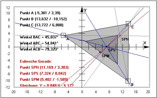 MathProf - Euler-Gerade - Dreieck - Eulersche Gerade - Eulersches Dreieck - Berechnen - Darstellen - Winkelhalbierende - Seitenhalbierende - Innenwinkel - Innendreieck - Beispiel - Graph - Rechner - Grafik - Zeichnen