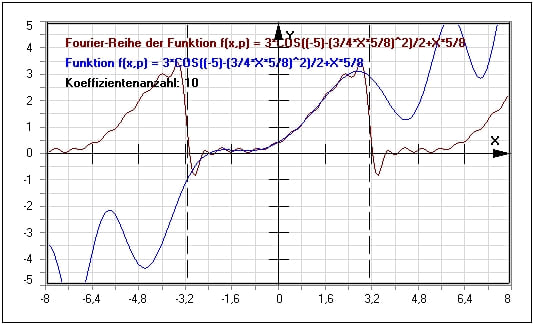MathProf - Fourierreihe - Anwendung - Koeffizienten - Gleichung - Eigenschaften - Approximation - Cosinus - Reell - Sinus - Beispiel - Fourier-Analyse - Fourier-Koeffizienten - Fourier Reihenentwicklung - Komplexe Fourierreihe - Reelle Koeffizienten - Komplexe Koeffizienten - Trigonometrische Interpolation - Graph - Rechner - Berechnen - Formel - Zeichnen