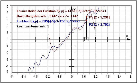 Fourier-Reihen | Fourierreihe | Rechner | Komplex | Berechnen