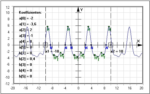 MathProf - Fourier-Summe - Trigonometrische Reihe - Fouriersynthese - Koeffizienten - Extrema - Wendepunkte - Kurvendiskussion - Beispiel - Extrema - Extremwerte - Nullstellen - Darstellen - Plotten - Graph - Rechner - Berechnen - Grafik - Zeichnen - Plotter